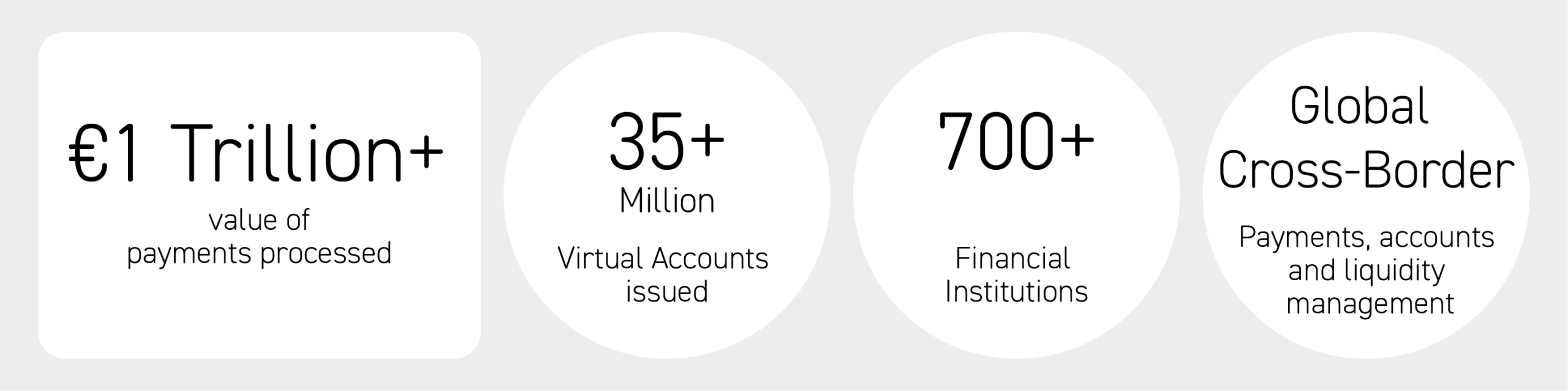 Banking Circle has processed EUR 1 trillion value in payments, 35+ million virtual accounts and supports 700+ Financial Institutions